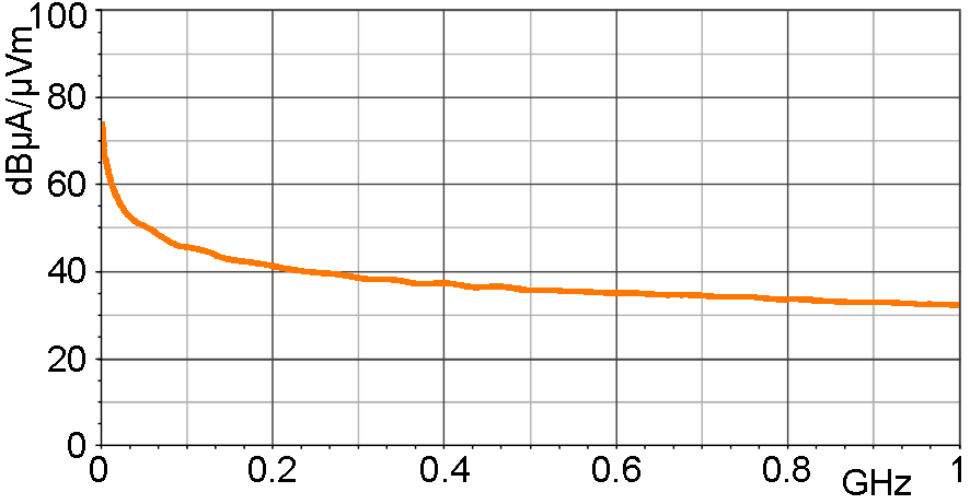 H-field correction curve [dBµA/m] / [dBµV]